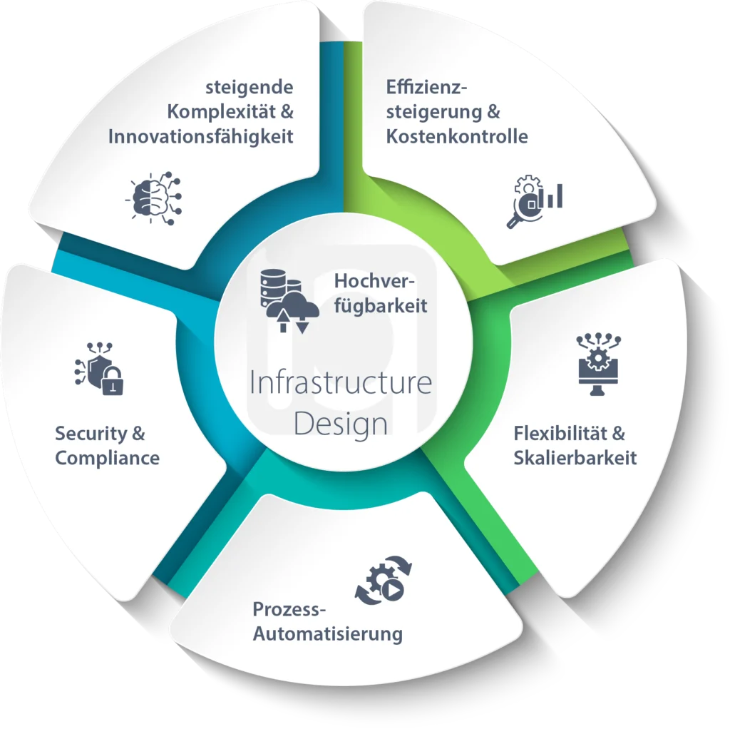 Infrastructure Design