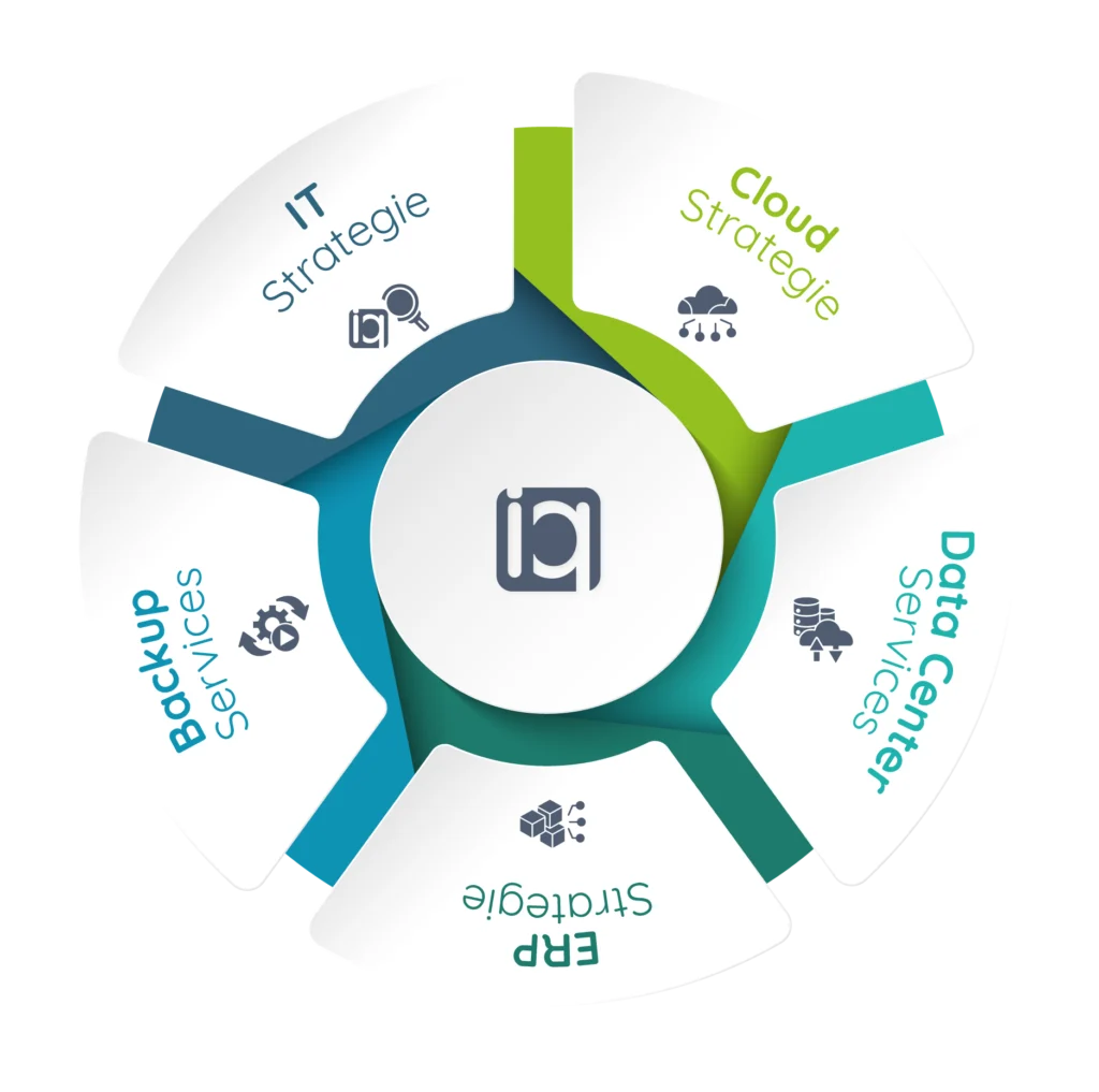 Digitale Transformation - IQ strategy